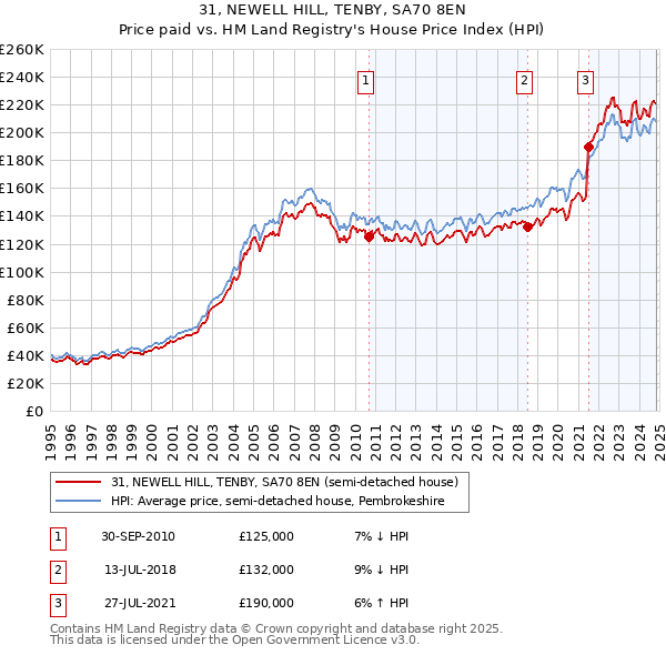 31, NEWELL HILL, TENBY, SA70 8EN: Price paid vs HM Land Registry's House Price Index