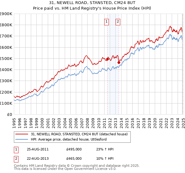 31, NEWELL ROAD, STANSTED, CM24 8UT: Price paid vs HM Land Registry's House Price Index