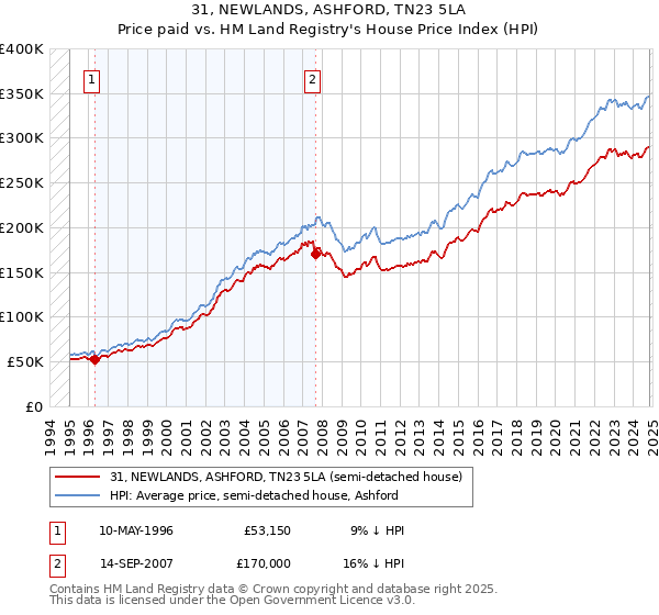 31, NEWLANDS, ASHFORD, TN23 5LA: Price paid vs HM Land Registry's House Price Index