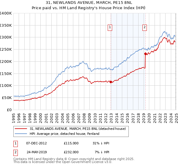 31, NEWLANDS AVENUE, MARCH, PE15 8NL: Price paid vs HM Land Registry's House Price Index