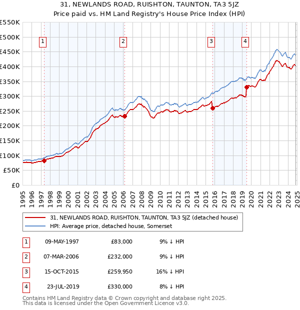 31, NEWLANDS ROAD, RUISHTON, TAUNTON, TA3 5JZ: Price paid vs HM Land Registry's House Price Index