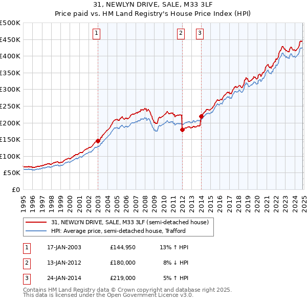 31, NEWLYN DRIVE, SALE, M33 3LF: Price paid vs HM Land Registry's House Price Index