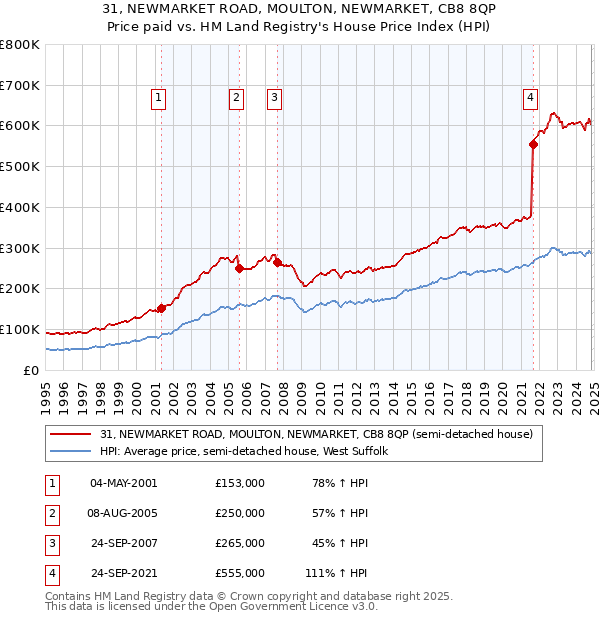 31, NEWMARKET ROAD, MOULTON, NEWMARKET, CB8 8QP: Price paid vs HM Land Registry's House Price Index