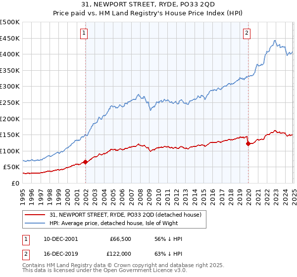 31, NEWPORT STREET, RYDE, PO33 2QD: Price paid vs HM Land Registry's House Price Index