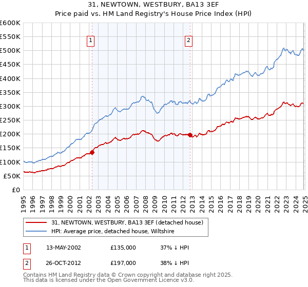 31, NEWTOWN, WESTBURY, BA13 3EF: Price paid vs HM Land Registry's House Price Index