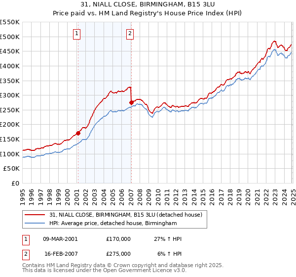 31, NIALL CLOSE, BIRMINGHAM, B15 3LU: Price paid vs HM Land Registry's House Price Index