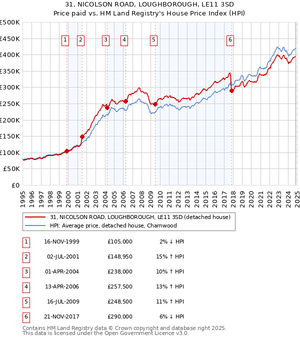 31, NICOLSON ROAD, LOUGHBOROUGH, LE11 3SD: Price paid vs HM Land Registry's House Price Index