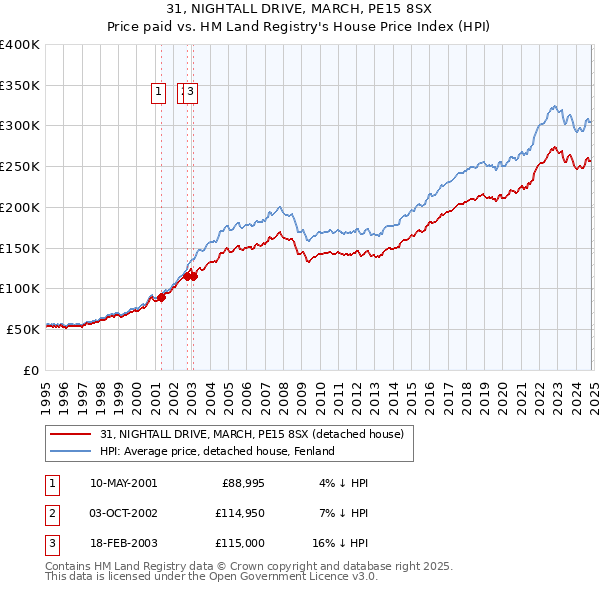 31, NIGHTALL DRIVE, MARCH, PE15 8SX: Price paid vs HM Land Registry's House Price Index