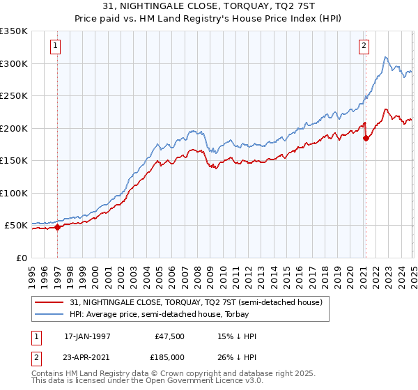 31, NIGHTINGALE CLOSE, TORQUAY, TQ2 7ST: Price paid vs HM Land Registry's House Price Index