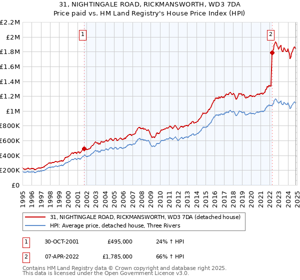 31, NIGHTINGALE ROAD, RICKMANSWORTH, WD3 7DA: Price paid vs HM Land Registry's House Price Index