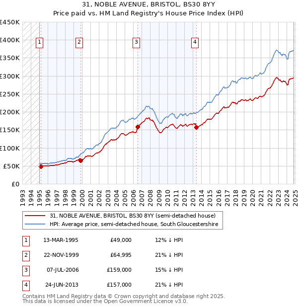 31, NOBLE AVENUE, BRISTOL, BS30 8YY: Price paid vs HM Land Registry's House Price Index