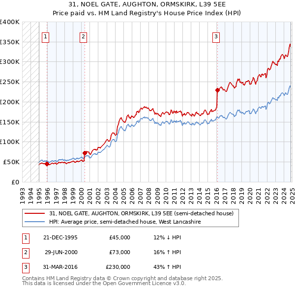 31, NOEL GATE, AUGHTON, ORMSKIRK, L39 5EE: Price paid vs HM Land Registry's House Price Index