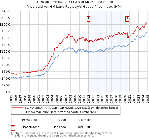 31, NORBECK PARK, CLEATOR MOOR, CA25 5RL: Price paid vs HM Land Registry's House Price Index