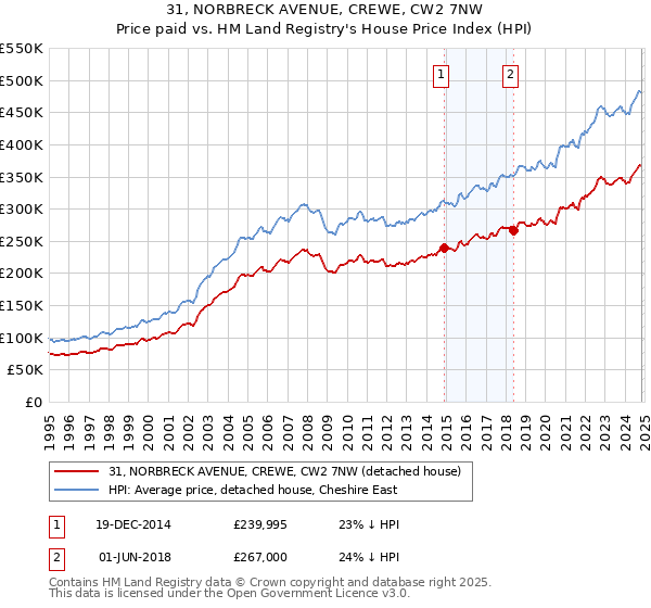 31, NORBRECK AVENUE, CREWE, CW2 7NW: Price paid vs HM Land Registry's House Price Index