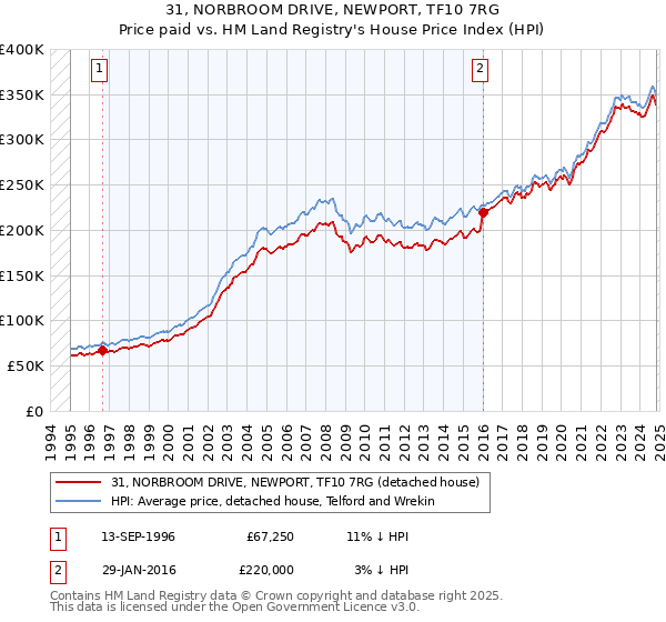 31, NORBROOM DRIVE, NEWPORT, TF10 7RG: Price paid vs HM Land Registry's House Price Index