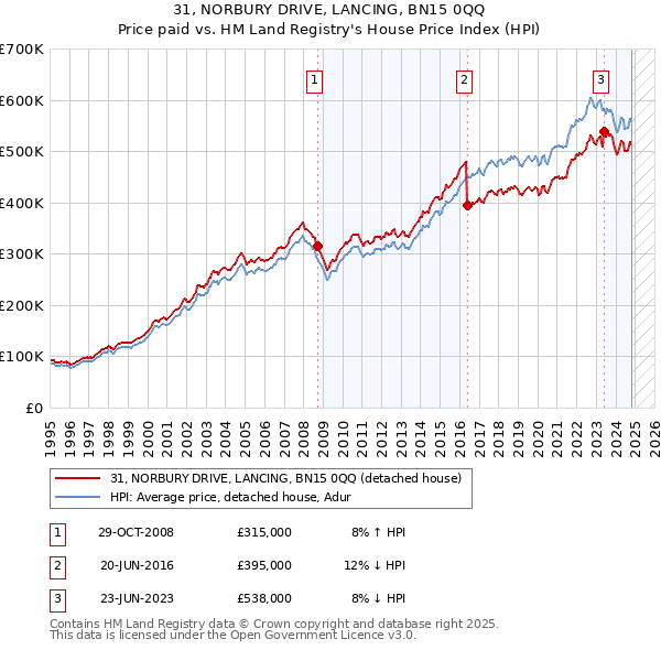 31, NORBURY DRIVE, LANCING, BN15 0QQ: Price paid vs HM Land Registry's House Price Index