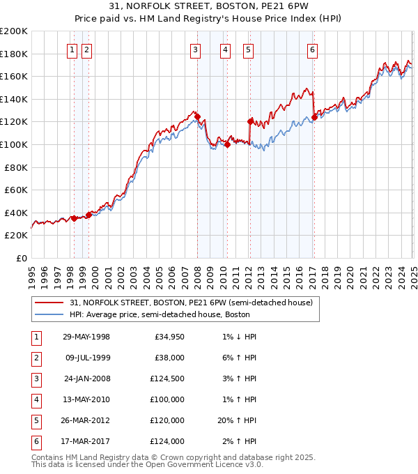 31, NORFOLK STREET, BOSTON, PE21 6PW: Price paid vs HM Land Registry's House Price Index