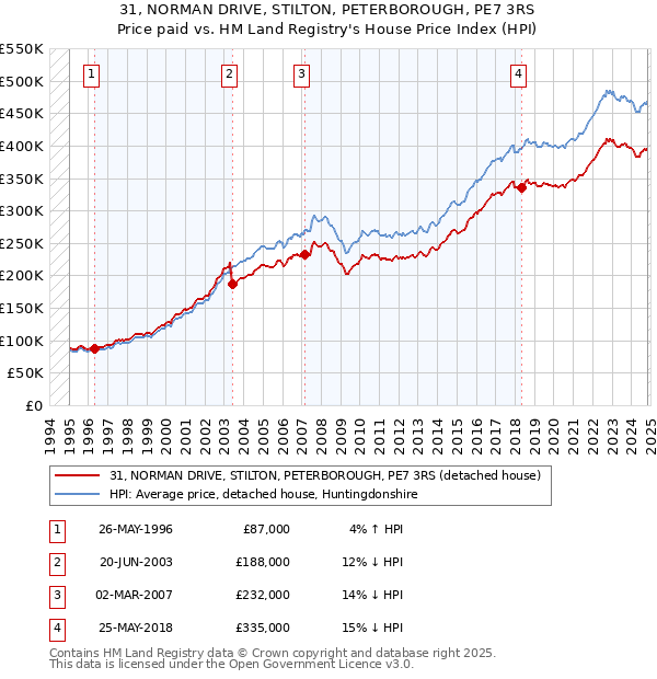 31, NORMAN DRIVE, STILTON, PETERBOROUGH, PE7 3RS: Price paid vs HM Land Registry's House Price Index