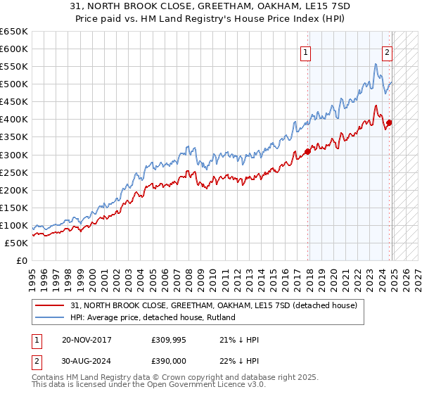 31, NORTH BROOK CLOSE, GREETHAM, OAKHAM, LE15 7SD: Price paid vs HM Land Registry's House Price Index