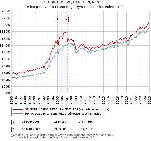 31, NORTH DRIVE, HEBBURN, NE31 1ER: Price paid vs HM Land Registry's House Price Index