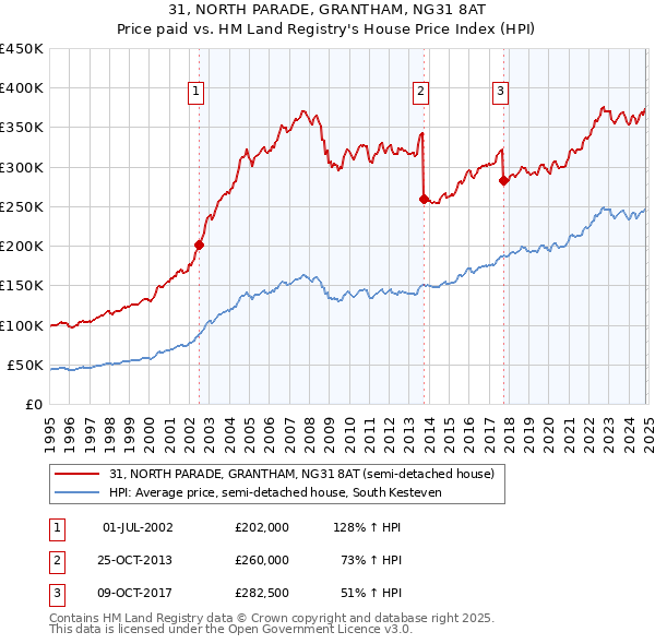 31, NORTH PARADE, GRANTHAM, NG31 8AT: Price paid vs HM Land Registry's House Price Index