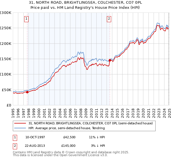 31, NORTH ROAD, BRIGHTLINGSEA, COLCHESTER, CO7 0PL: Price paid vs HM Land Registry's House Price Index