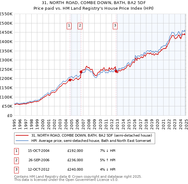 31, NORTH ROAD, COMBE DOWN, BATH, BA2 5DF: Price paid vs HM Land Registry's House Price Index