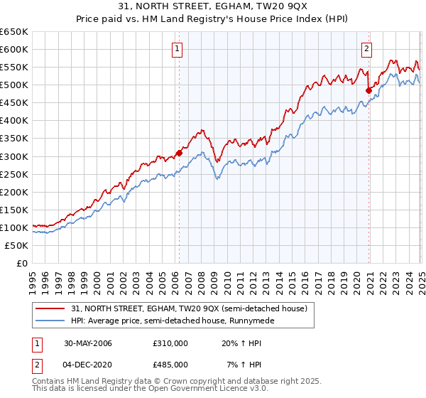 31, NORTH STREET, EGHAM, TW20 9QX: Price paid vs HM Land Registry's House Price Index