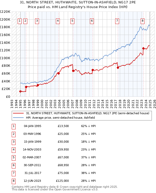 31, NORTH STREET, HUTHWAITE, SUTTON-IN-ASHFIELD, NG17 2PE: Price paid vs HM Land Registry's House Price Index