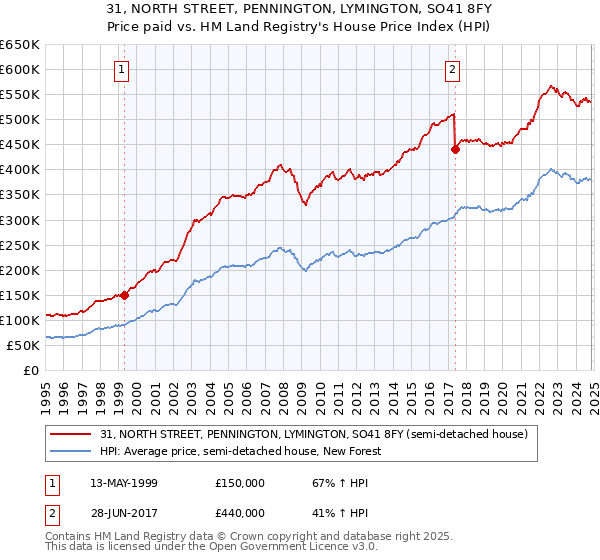 31, NORTH STREET, PENNINGTON, LYMINGTON, SO41 8FY: Price paid vs HM Land Registry's House Price Index