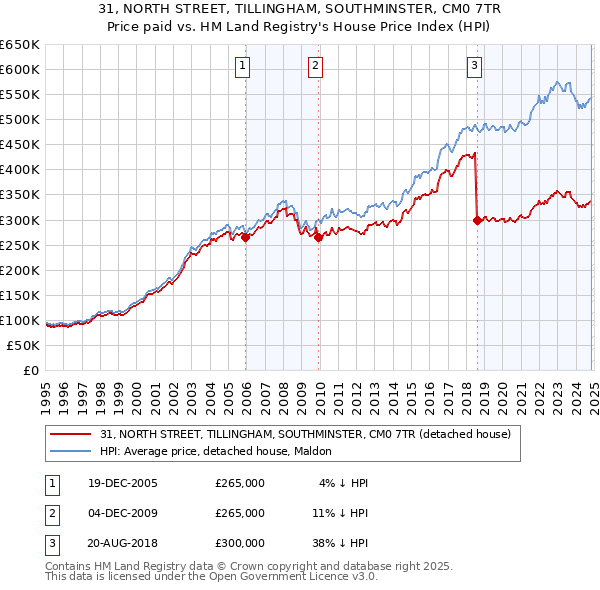 31, NORTH STREET, TILLINGHAM, SOUTHMINSTER, CM0 7TR: Price paid vs HM Land Registry's House Price Index