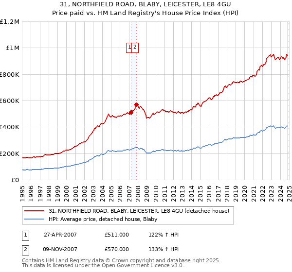 31, NORTHFIELD ROAD, BLABY, LEICESTER, LE8 4GU: Price paid vs HM Land Registry's House Price Index