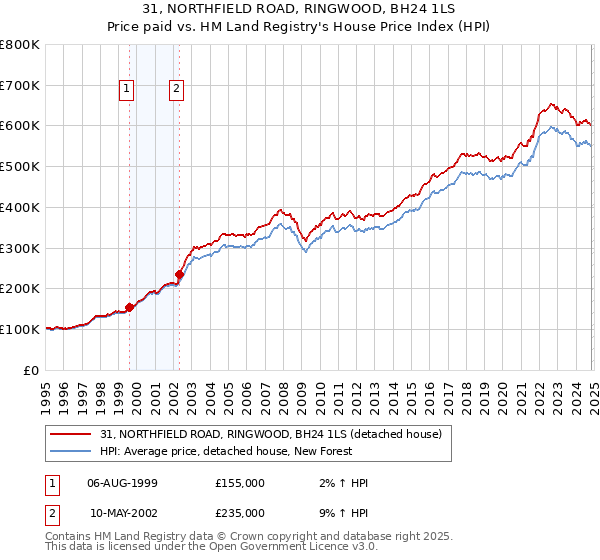 31, NORTHFIELD ROAD, RINGWOOD, BH24 1LS: Price paid vs HM Land Registry's House Price Index