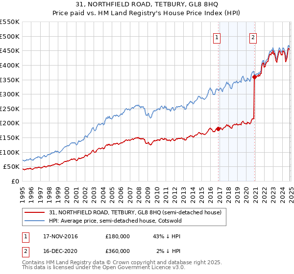 31, NORTHFIELD ROAD, TETBURY, GL8 8HQ: Price paid vs HM Land Registry's House Price Index