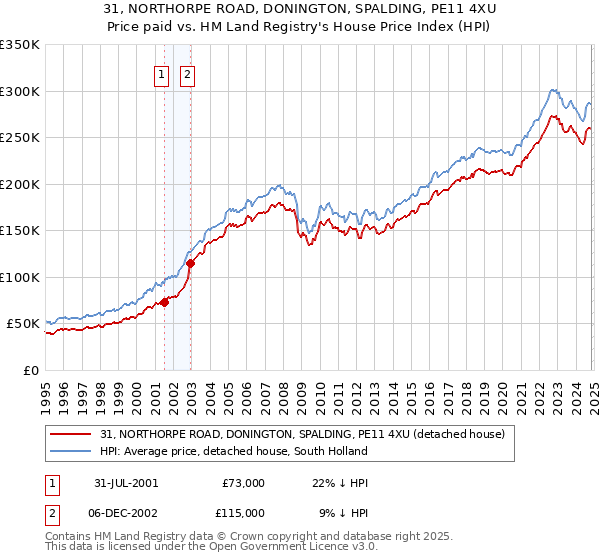 31, NORTHORPE ROAD, DONINGTON, SPALDING, PE11 4XU: Price paid vs HM Land Registry's House Price Index