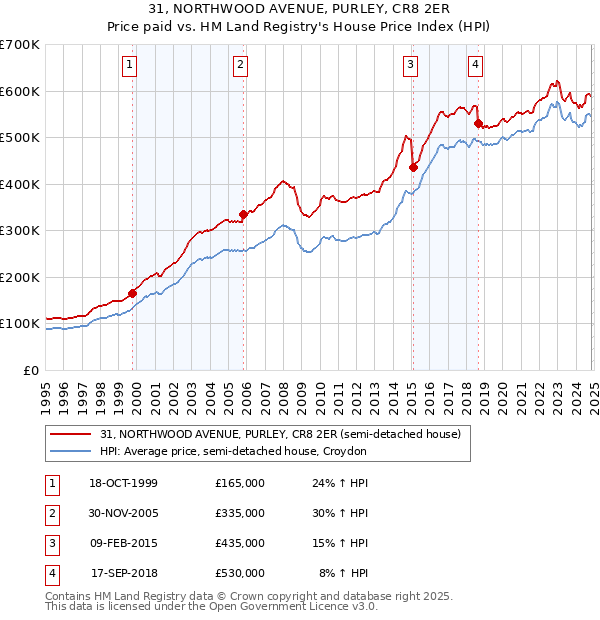 31, NORTHWOOD AVENUE, PURLEY, CR8 2ER: Price paid vs HM Land Registry's House Price Index