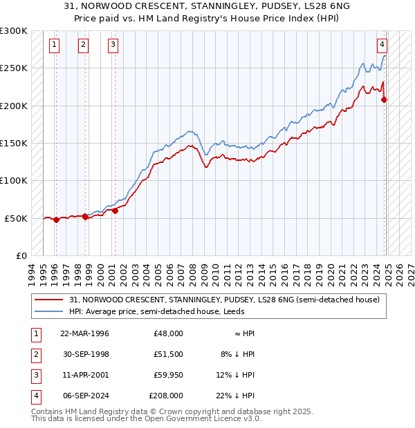 31, NORWOOD CRESCENT, STANNINGLEY, PUDSEY, LS28 6NG: Price paid vs HM Land Registry's House Price Index