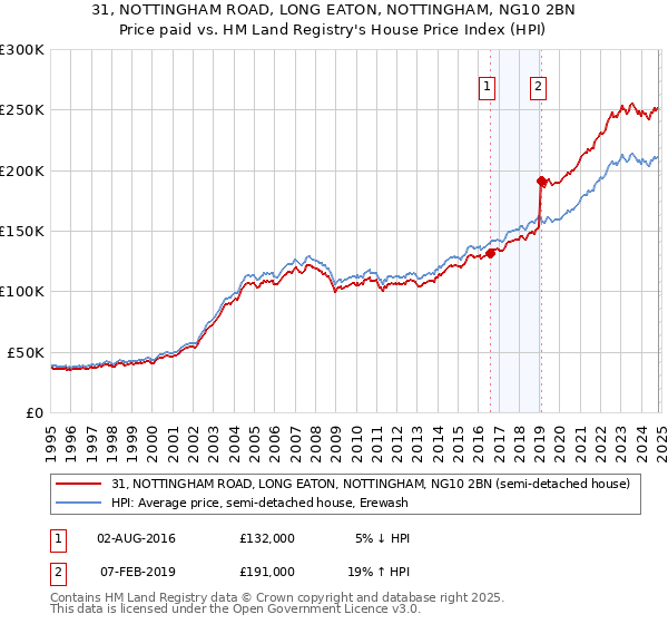 31, NOTTINGHAM ROAD, LONG EATON, NOTTINGHAM, NG10 2BN: Price paid vs HM Land Registry's House Price Index