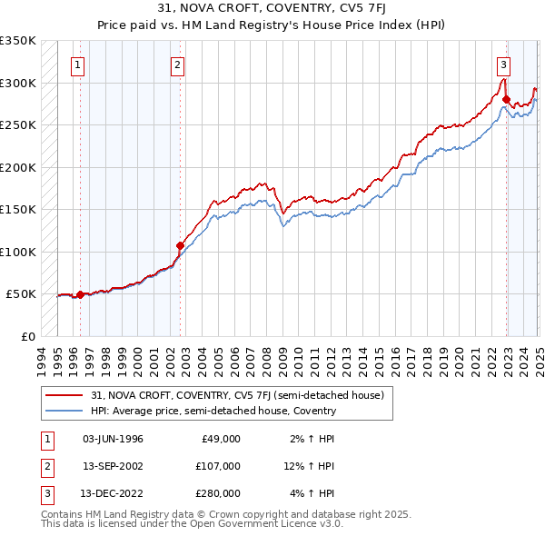 31, NOVA CROFT, COVENTRY, CV5 7FJ: Price paid vs HM Land Registry's House Price Index