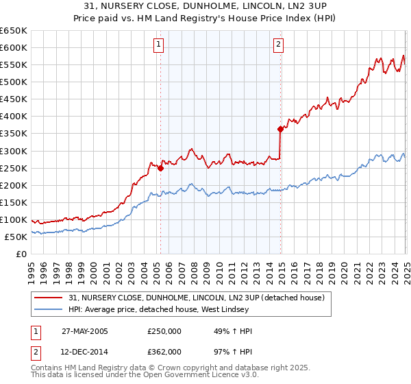 31, NURSERY CLOSE, DUNHOLME, LINCOLN, LN2 3UP: Price paid vs HM Land Registry's House Price Index