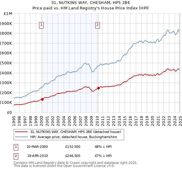 31, NUTKINS WAY, CHESHAM, HP5 2BE: Price paid vs HM Land Registry's House Price Index