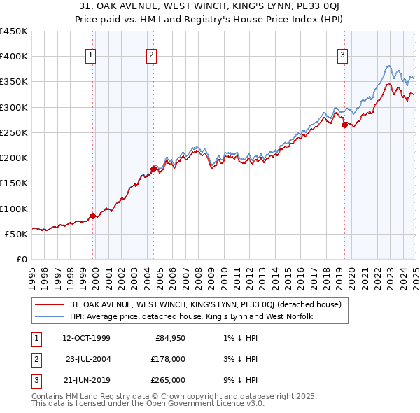 31, OAK AVENUE, WEST WINCH, KING'S LYNN, PE33 0QJ: Price paid vs HM Land Registry's House Price Index