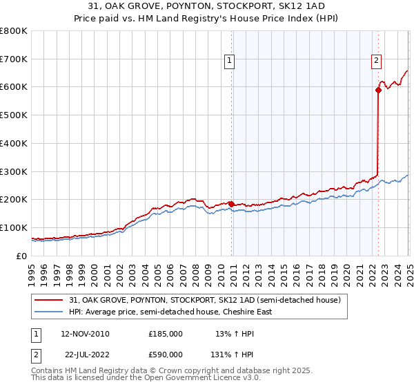 31, OAK GROVE, POYNTON, STOCKPORT, SK12 1AD: Price paid vs HM Land Registry's House Price Index