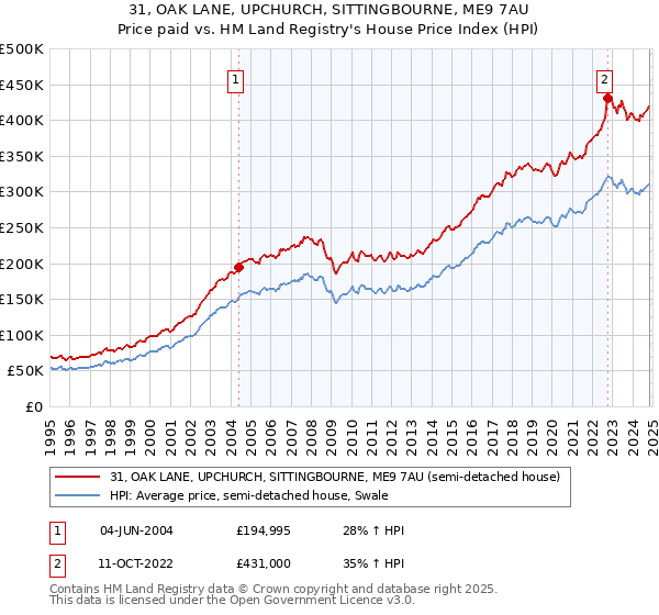 31, OAK LANE, UPCHURCH, SITTINGBOURNE, ME9 7AU: Price paid vs HM Land Registry's House Price Index