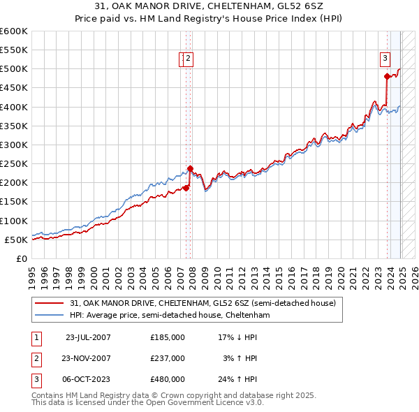 31, OAK MANOR DRIVE, CHELTENHAM, GL52 6SZ: Price paid vs HM Land Registry's House Price Index