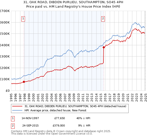 31, OAK ROAD, DIBDEN PURLIEU, SOUTHAMPTON, SO45 4PH: Price paid vs HM Land Registry's House Price Index