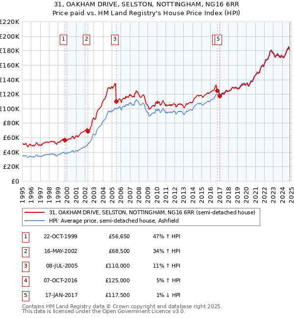 31, OAKHAM DRIVE, SELSTON, NOTTINGHAM, NG16 6RR: Price paid vs HM Land Registry's House Price Index