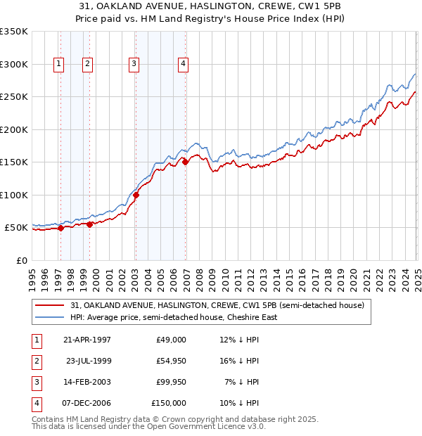 31, OAKLAND AVENUE, HASLINGTON, CREWE, CW1 5PB: Price paid vs HM Land Registry's House Price Index