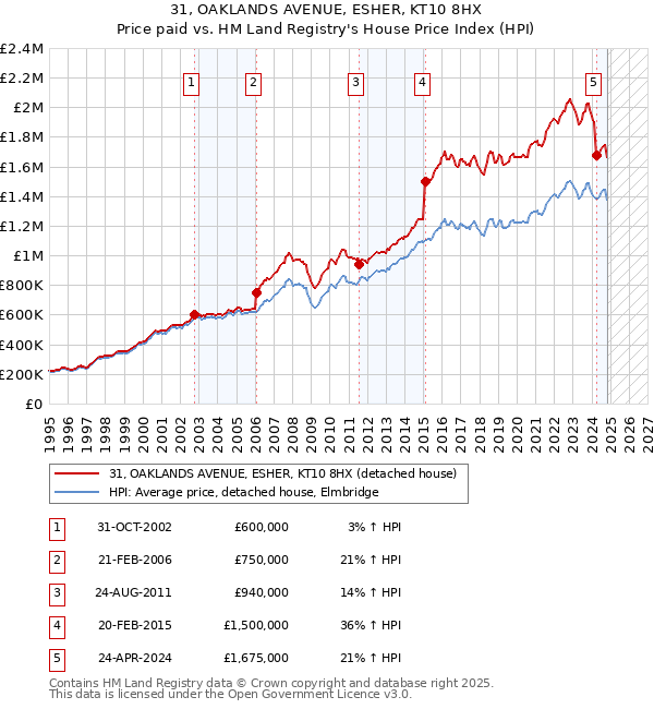 31, OAKLANDS AVENUE, ESHER, KT10 8HX: Price paid vs HM Land Registry's House Price Index