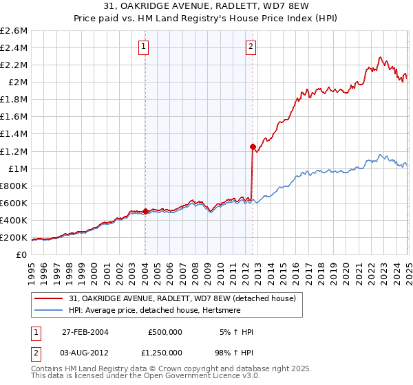 31, OAKRIDGE AVENUE, RADLETT, WD7 8EW: Price paid vs HM Land Registry's House Price Index